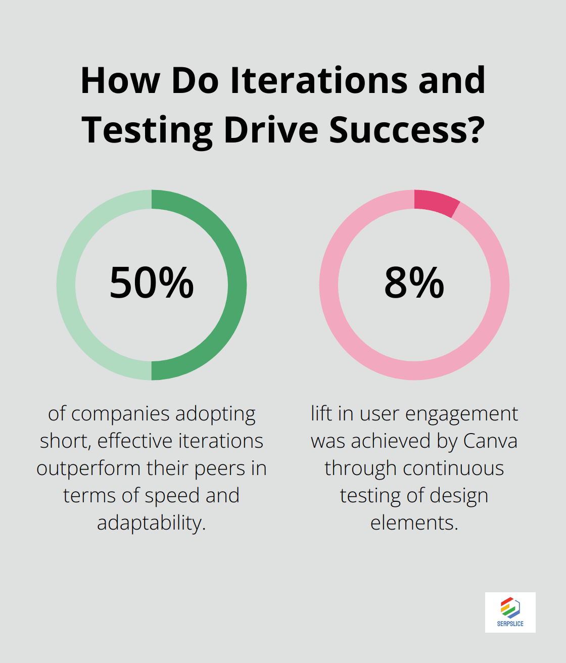 Fact - How Do Iterations and Testing Drive Success?