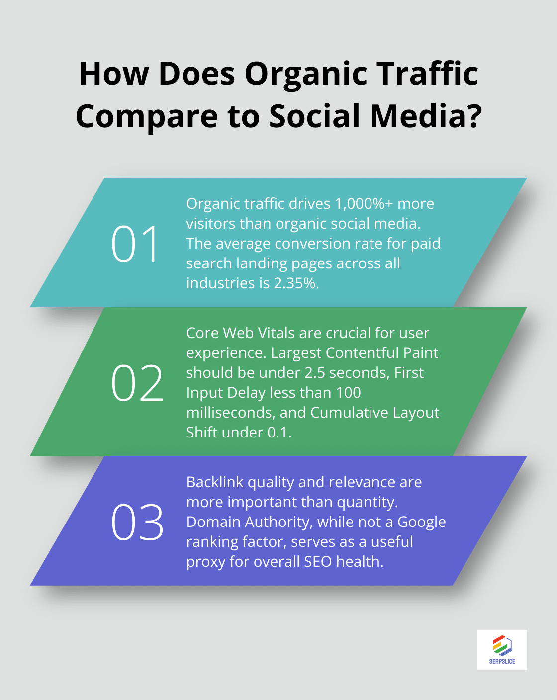 Fact - How Does Organic Traffic Compare to Social Media?