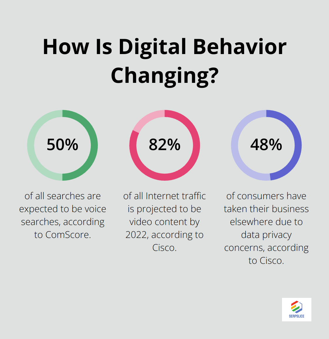 Fact - How Is Digital Behavior Changing?