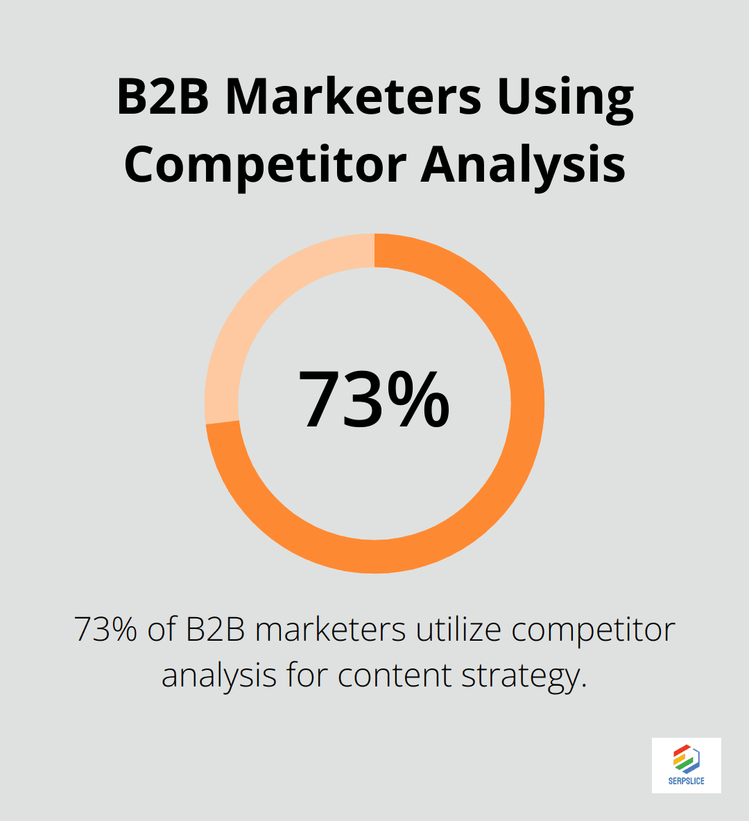 73% of B2B marketers use competitor analysis to inform their content strategy