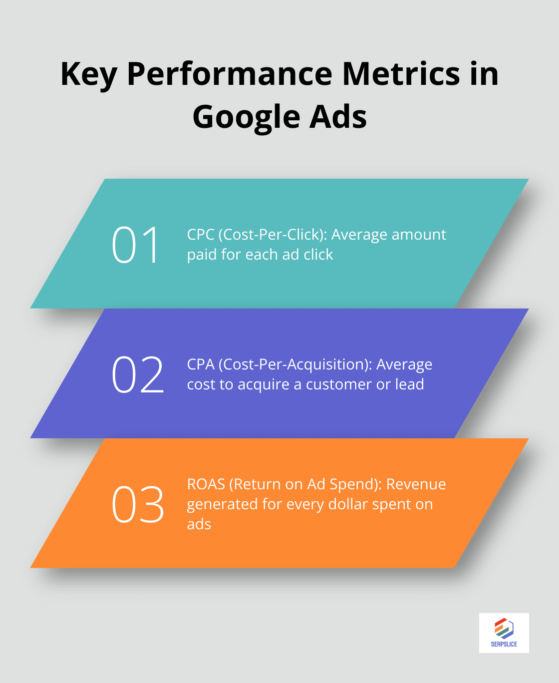 Chart showing three key performance metrics in Google Ads: CPC, CPA, and ROAS