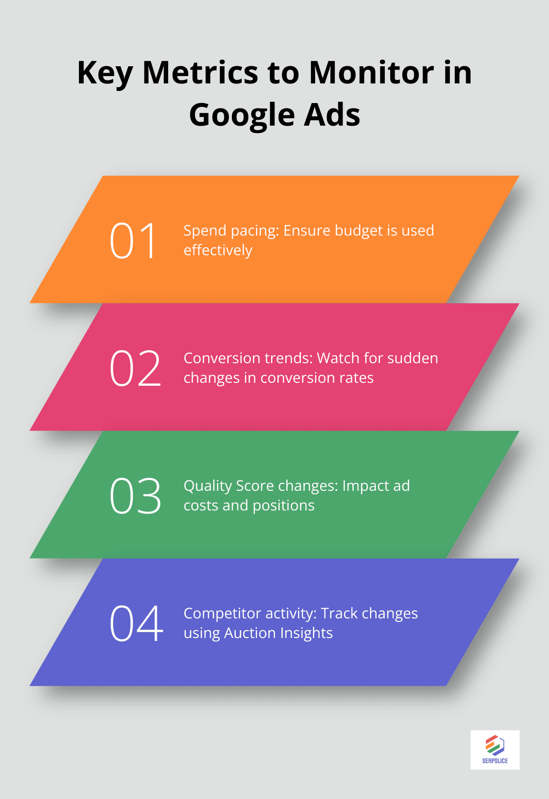 Chart showing four essential metrics to monitor regularly in Google Ads campaigns - Google Ads bidding
