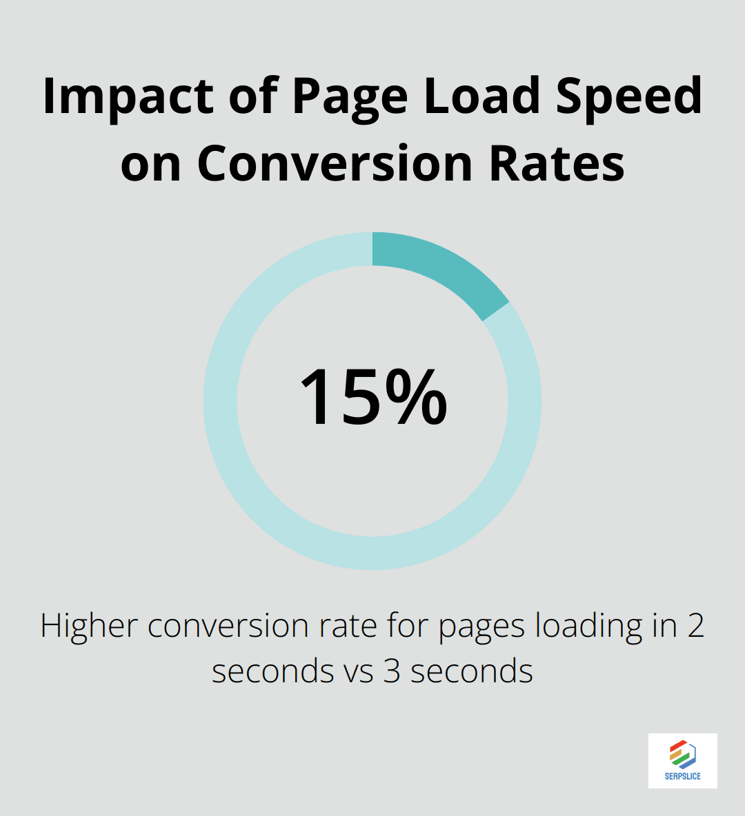 Chart showing 15% higher conversion rate for pages loading in 2 seconds compared to 3 seconds - PPC optimization