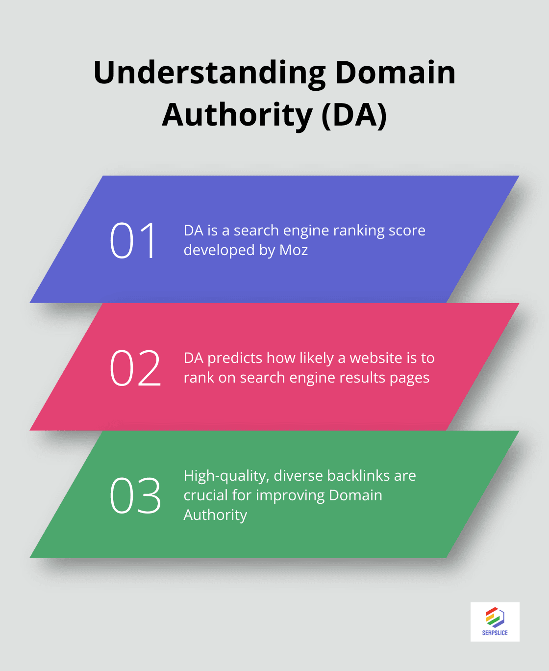 Infographic explaining three key points about Domain Authority: its definition, importance for SEO, and relation to backlinks.