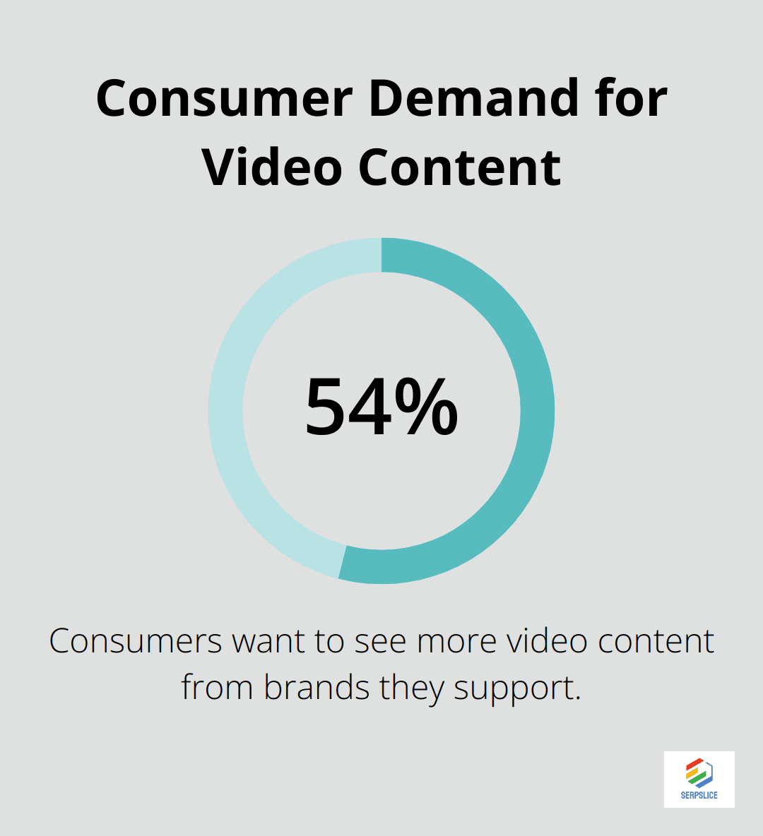 Chart showing 54% of consumers want more video content from brands they support - Social media engagement