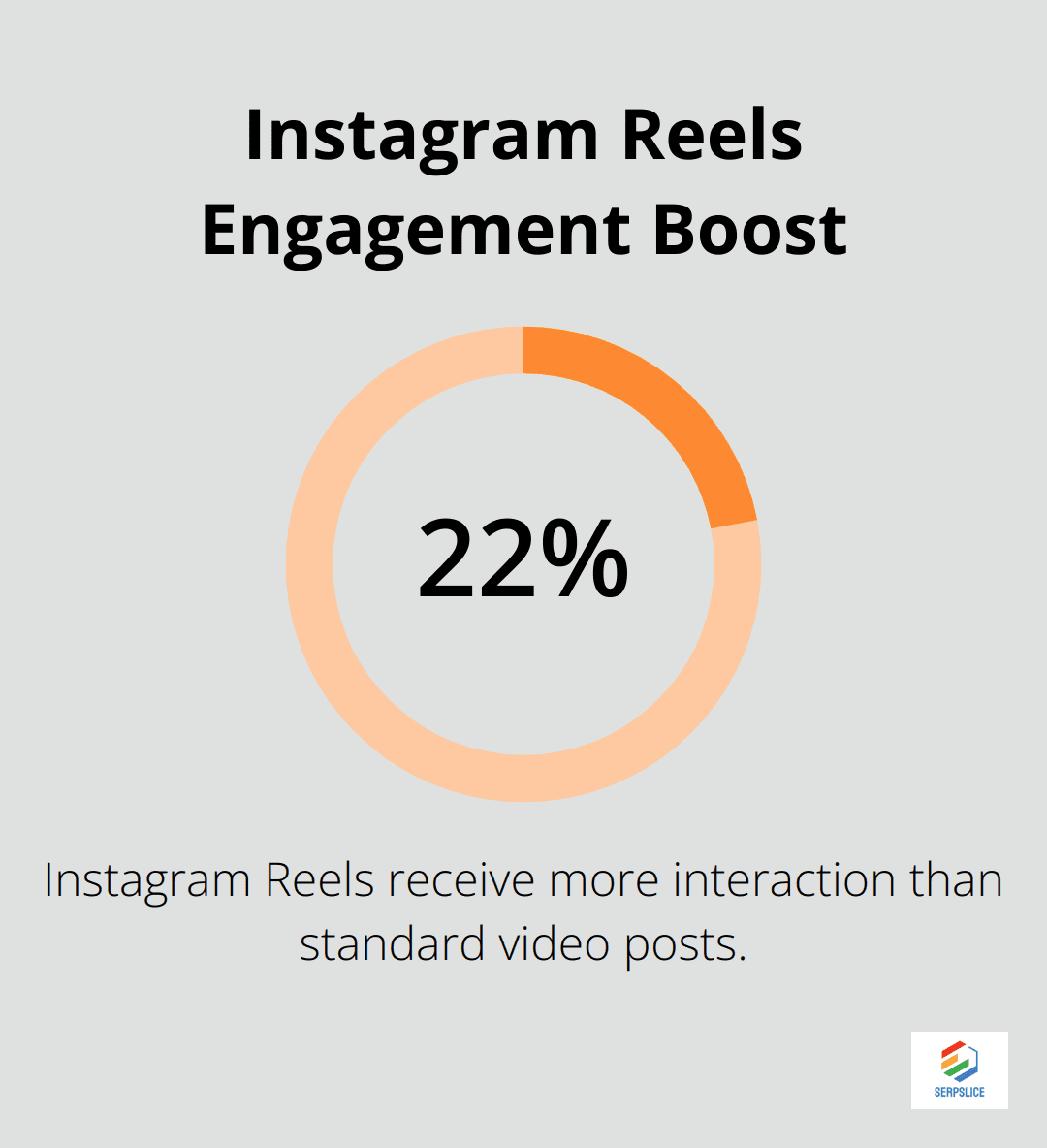 Chart illustrating Instagram Reels receive 22% more interaction compared to standard video posts - Social media engagement