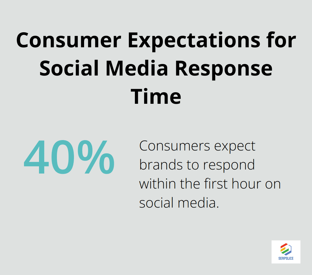 Chart showing 40% of consumers expect brands to respond within the first hour on social media
