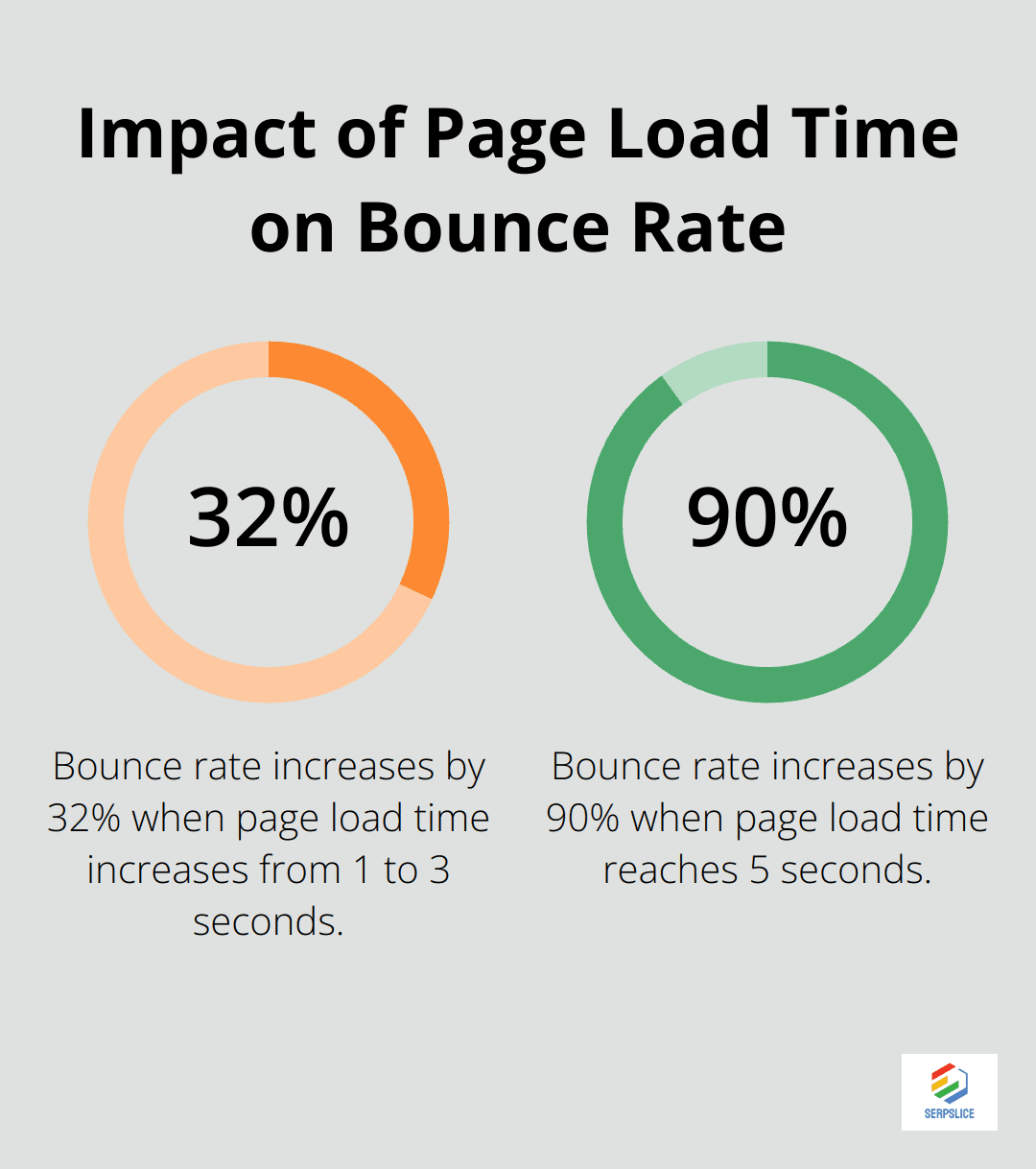 Chart showing 32% increase in bounce rate for 1-3 second load time, and 90% increase for 5 second load time