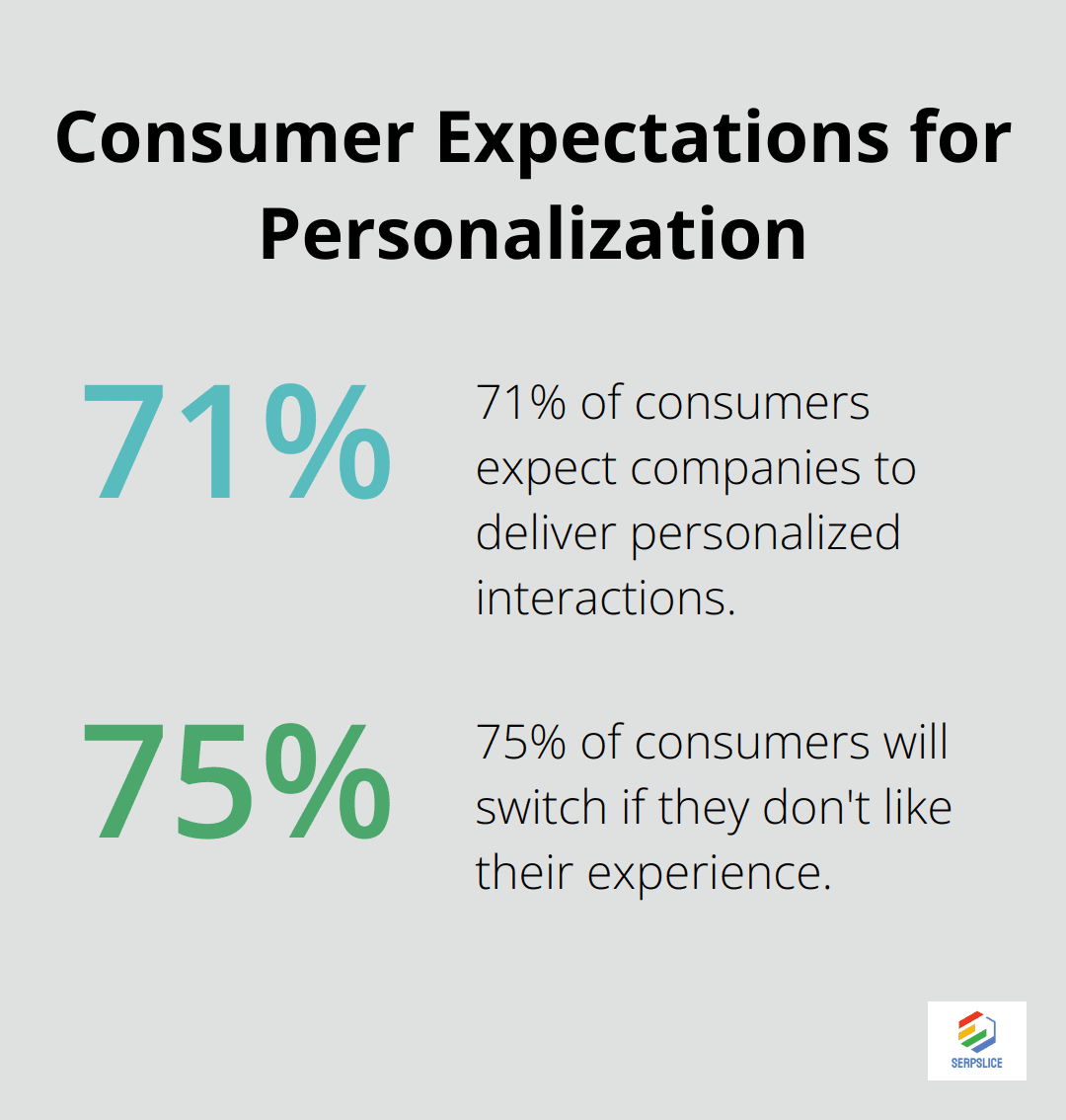 Chart showing 71% of consumers expect personalized interactions, and 75% will switch if unsatisfied - Google Ads targeting