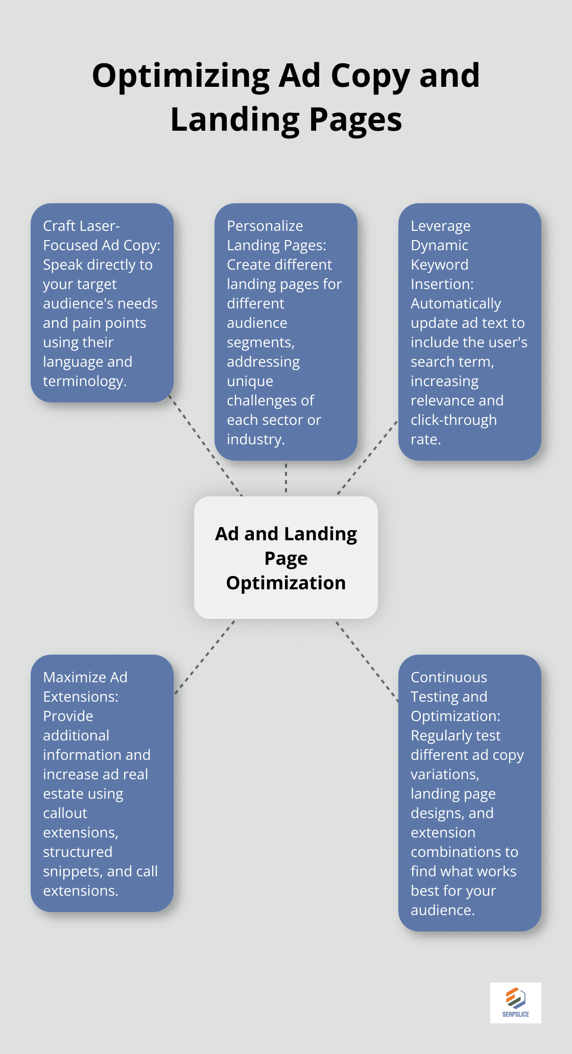 Hub and spoke chart showing key elements of optimizing ad copy and landing pages: Laser-Focused Ad Copy, Personalized Landing Pages, Dynamic Keyword Insertion, Ad Extensions, and Continuous Testing