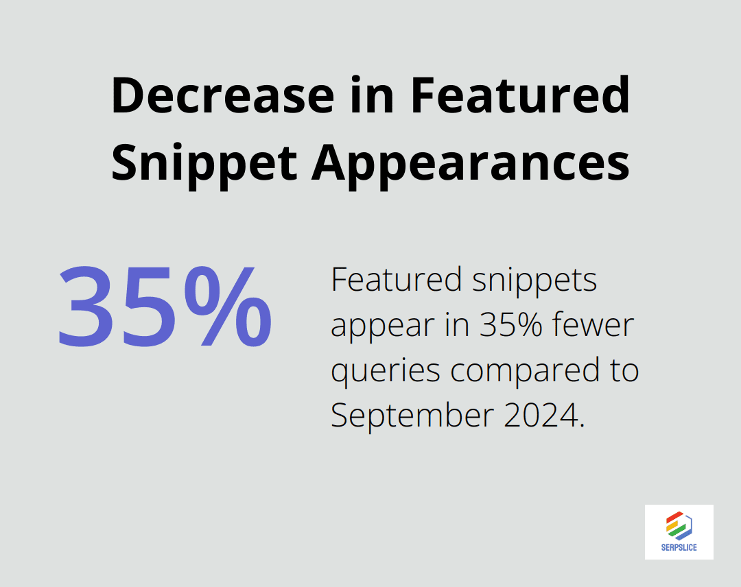 Percentage chart showing that featured snippets appear in 35% fewer queries compared to September 2024