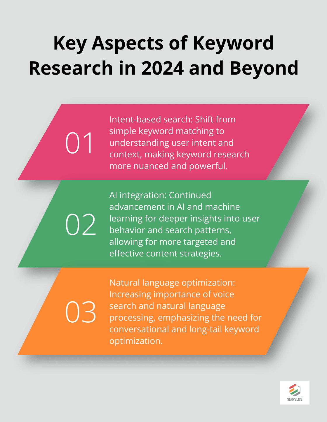 Ordered list chart highlighting three key aspects of keyword research: Intent-based search, AI integration, and Natural language optimization