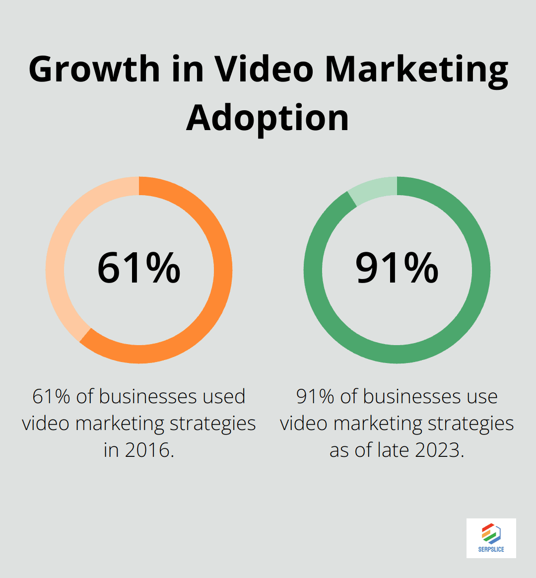 Chart comparing video marketing adoption: 61% of businesses in 2016 vs 91% in 2023. - Social media analytics
