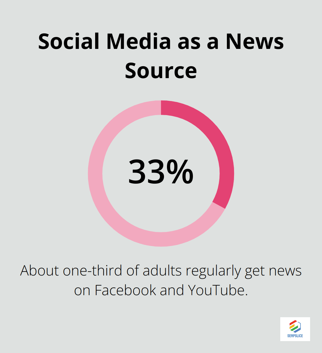 Percentage of adults regularly getting news from Facebook and YouTube - Social media strategy
