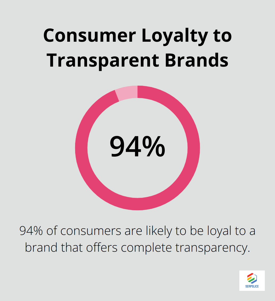 Chart showing 94% of consumers are likely to be loyal to brands offering complete transparency