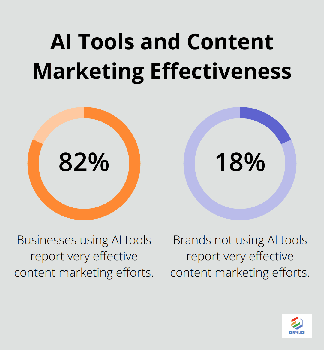 Chart comparing effectiveness of content marketing efforts: 82% of businesses using AI tools claim high effectiveness vs 18% of brands not using AI - Content marketing ROI