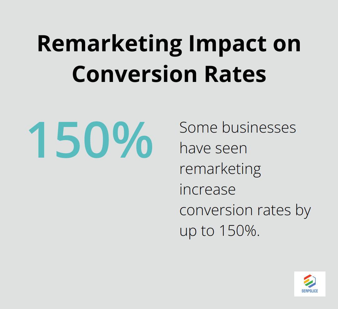 Chart showing up to 150% increase in conversion rates with remarketing
