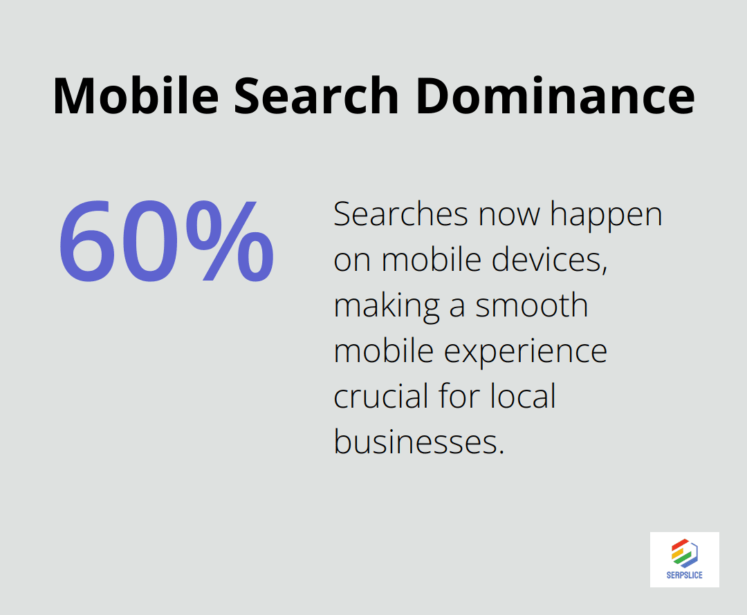 Chart showing that over 60% of searches now happen on mobile devices