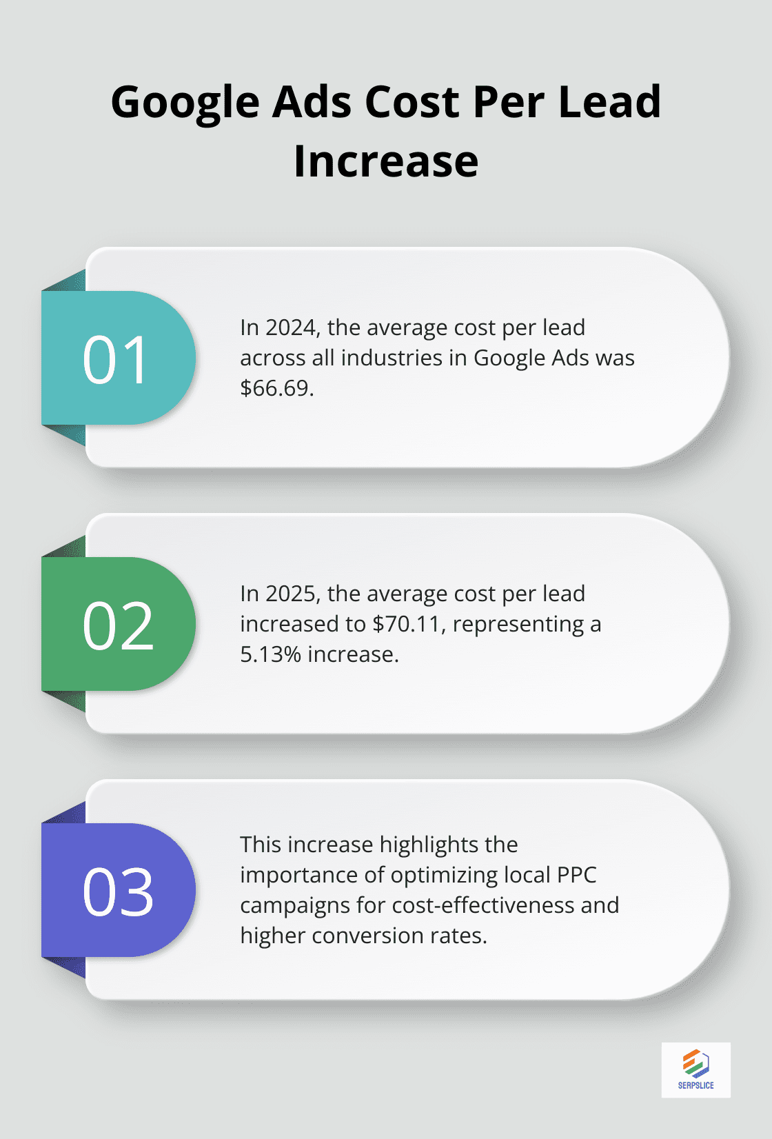 Chart showing the increase in average cost per lead in Google Ads from 2024 to 2025 - Local PPC