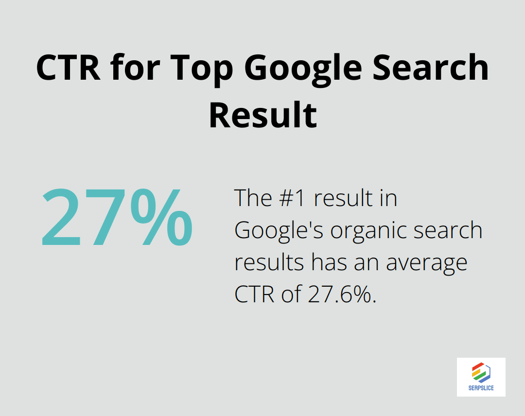 Pie chart showing 27.6% Click-Through Rate for the #1 result in Google's organic search results