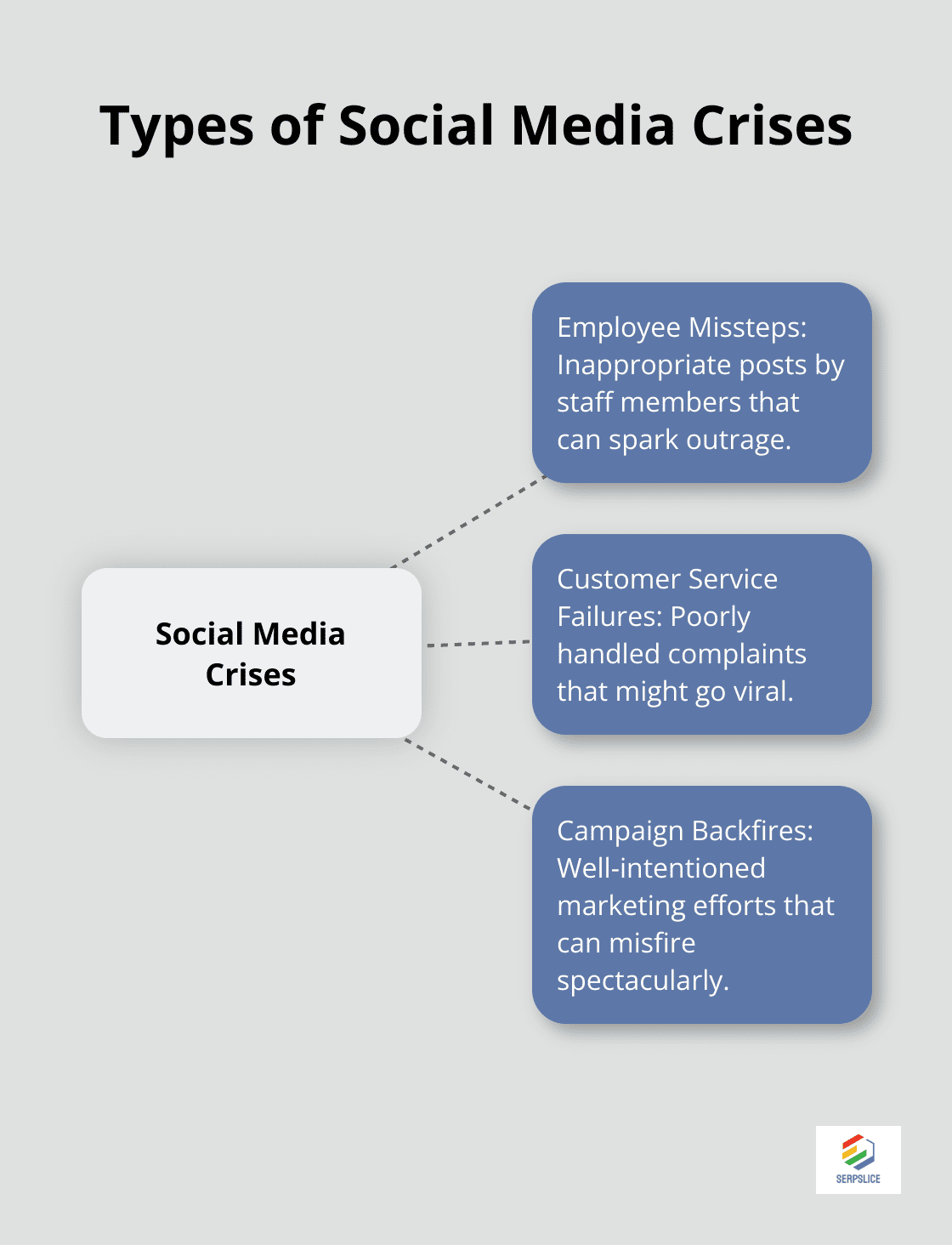 Hub and spoke chart showing three types of social media crises: Employee Missteps, Customer Service Failures, and Campaign Backfires. - Social media crisis