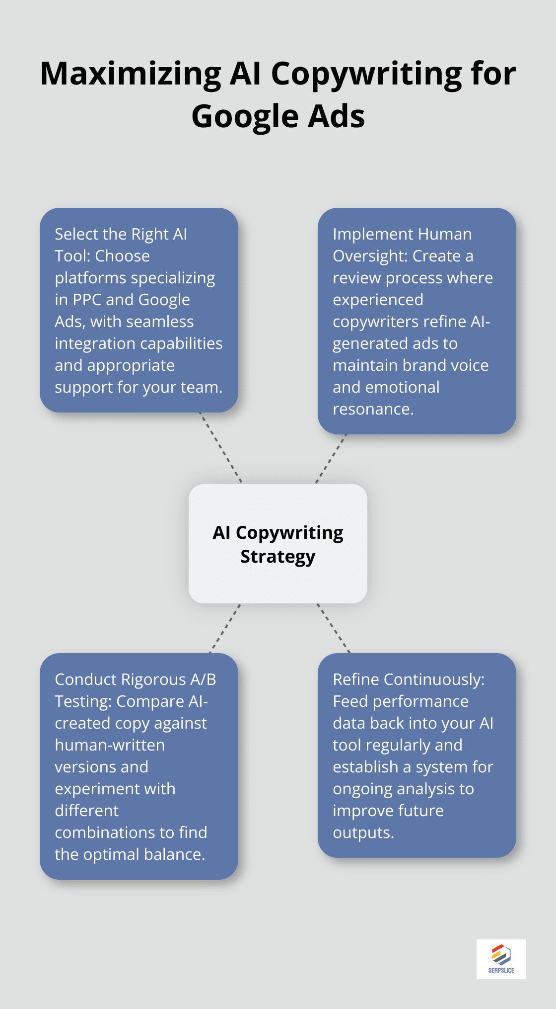 Hub and spoke chart illustrating four key steps to maximize AI copywriting for Google Ads: Select the Right AI Tool, Implement Human Oversight, Conduct Rigorous A/B Testing, and Refine Continuously
