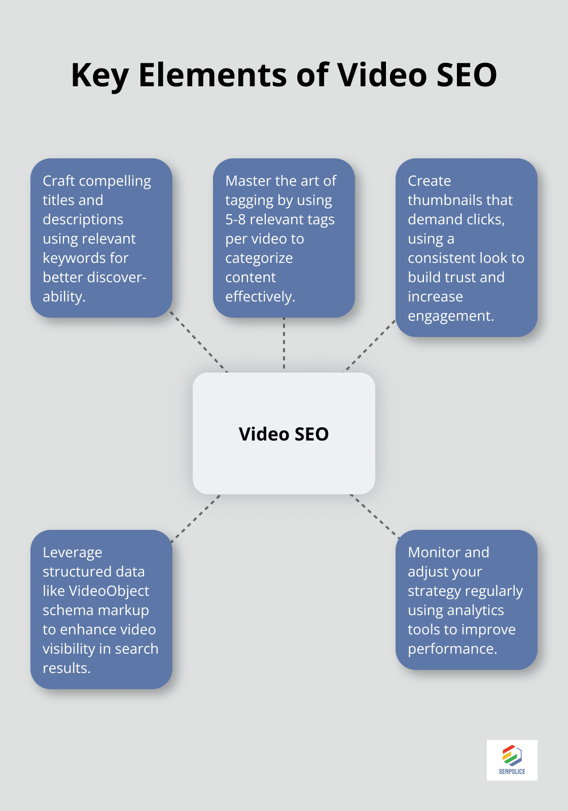 Hub and spoke chart showing the main elements of video optimization for search engines