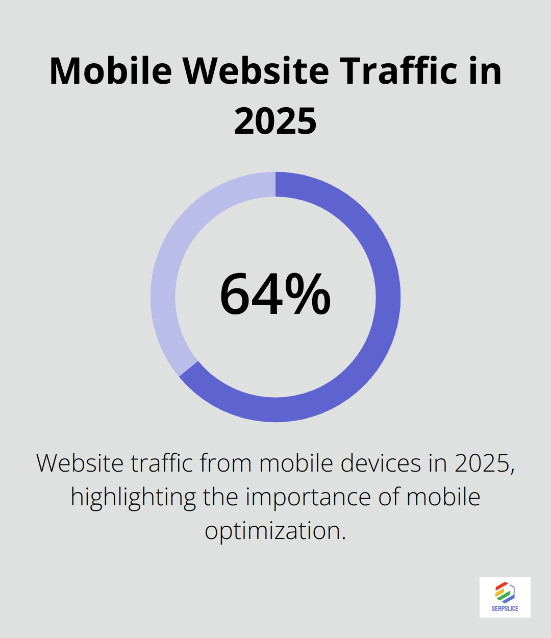 Percentage of website traffic coming from mobile devices in 2025 - Video SEO