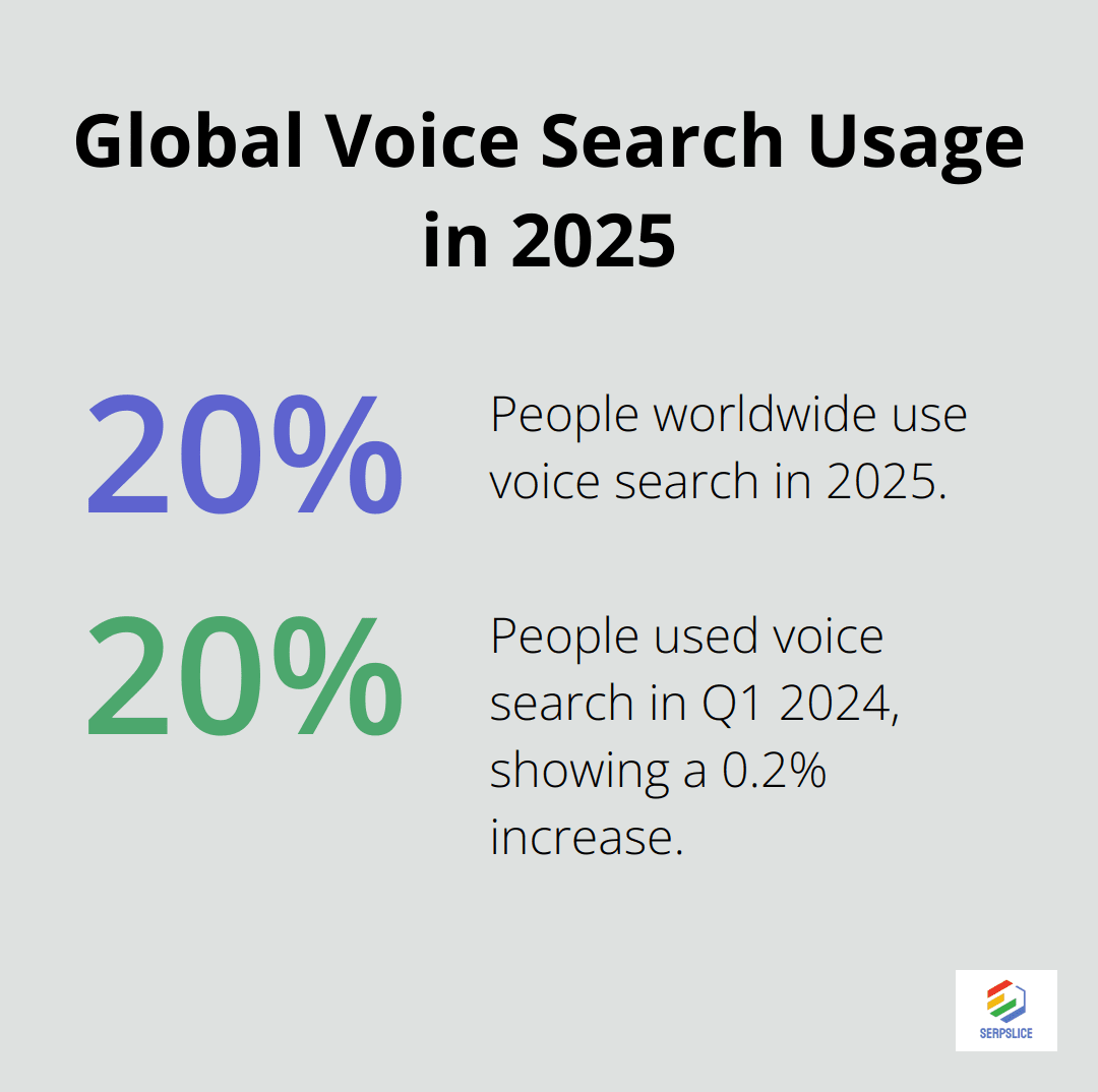 Chart showing 20.5% of people worldwide use voice search in 2025, a 0.2% increase from Q1 2024