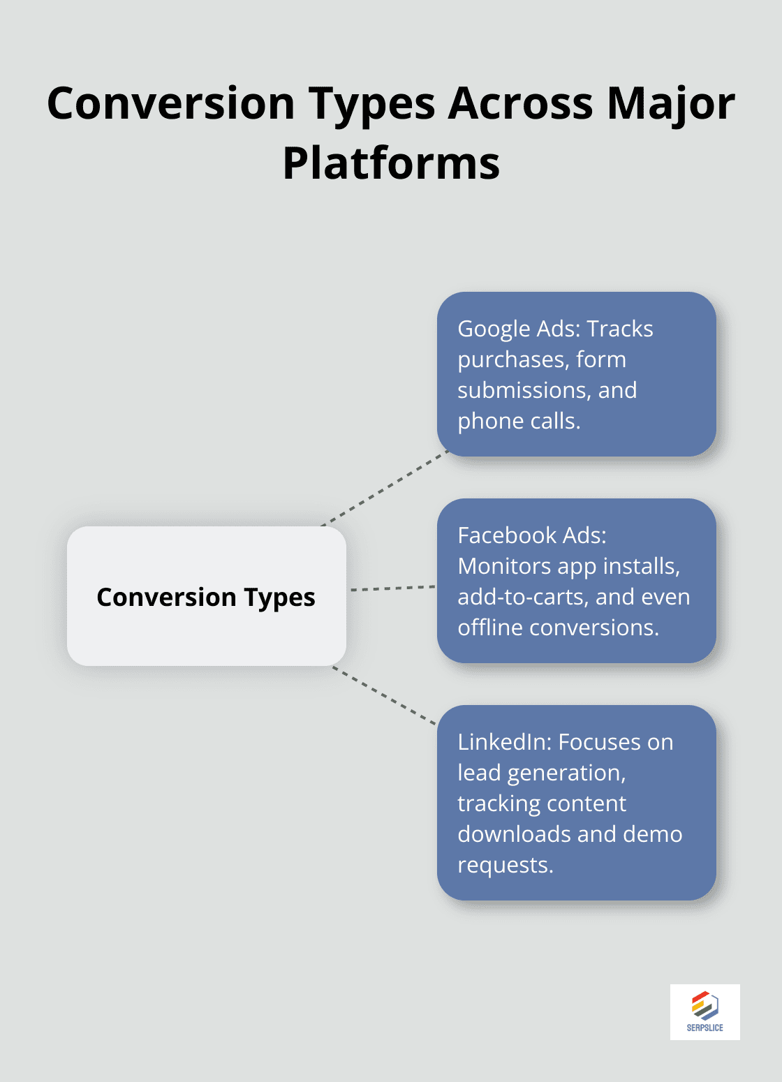 Hub and spoke chart showing different conversion types for Google Ads, Facebook Ads, and LinkedIn - Conversion tracking