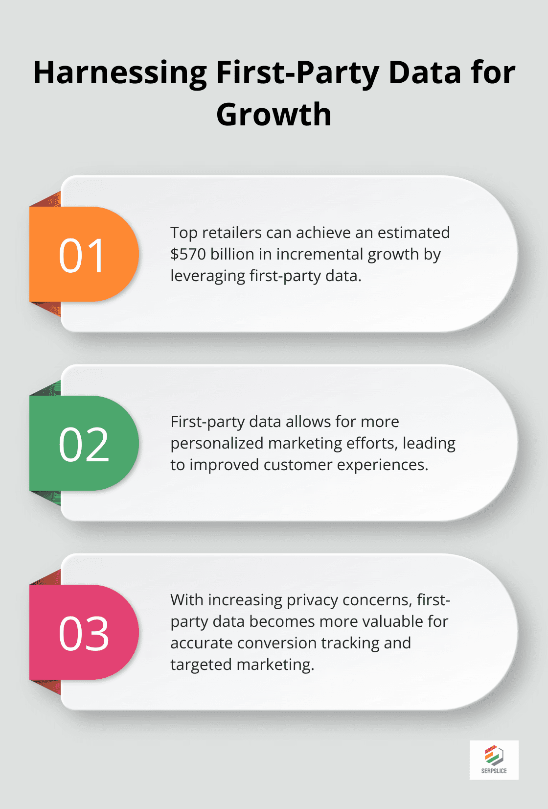 Ordered list chart showing the importance of first-party data for retailers' growth