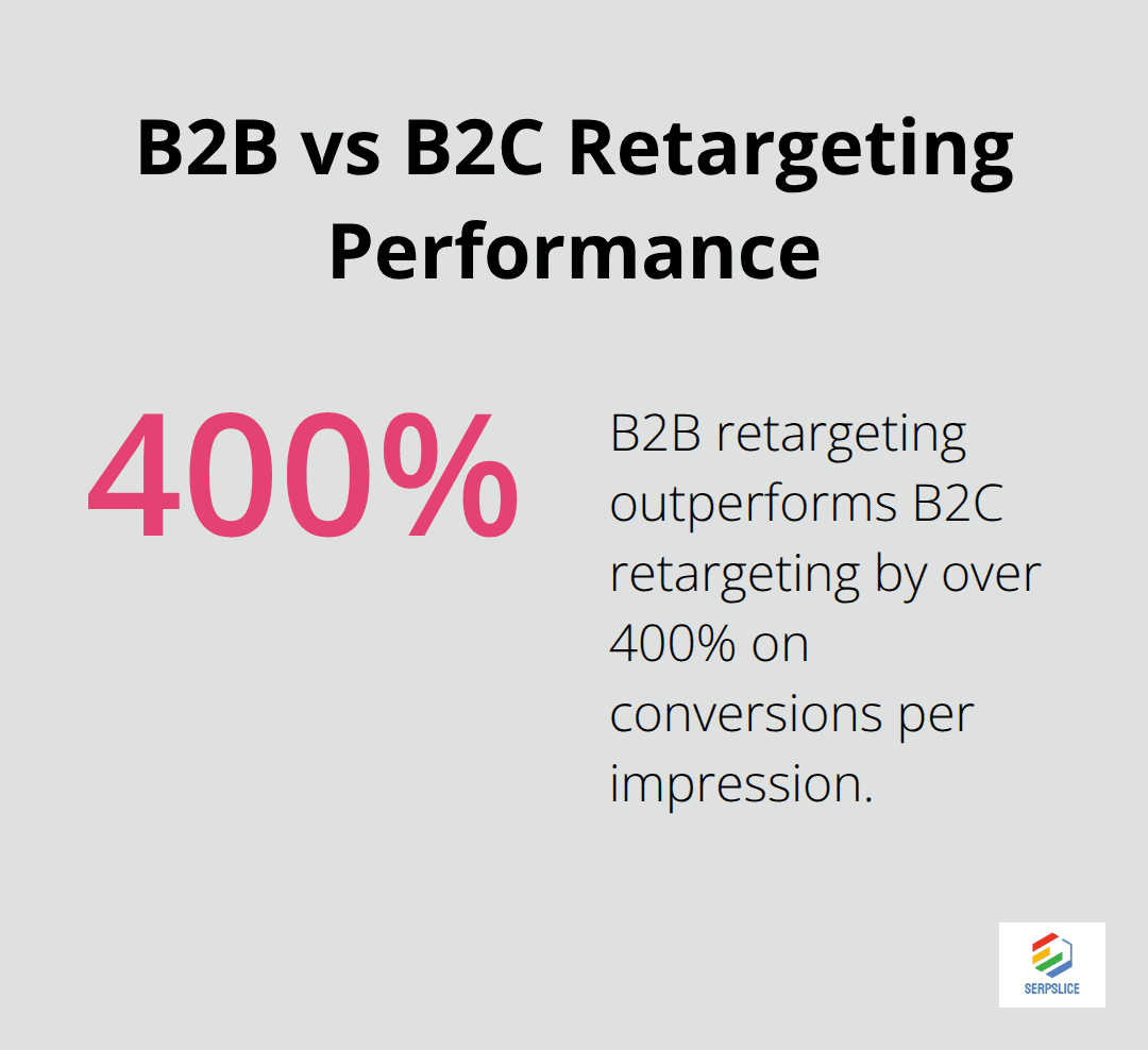 Chart showing B2B retargeting outperforms B2C retargeting by over 400% on conversions per impression - Customer journey