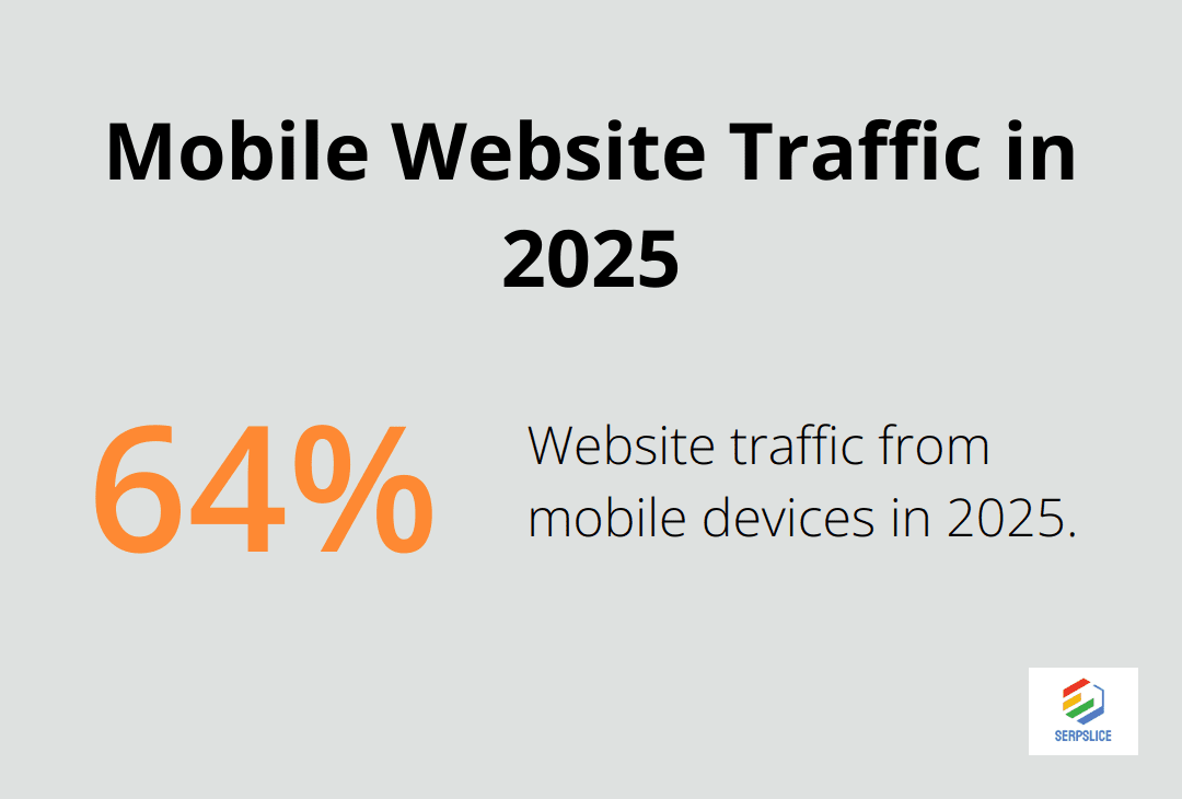 Chart illustrating that 64% of website traffic comes from mobile devices in 2025