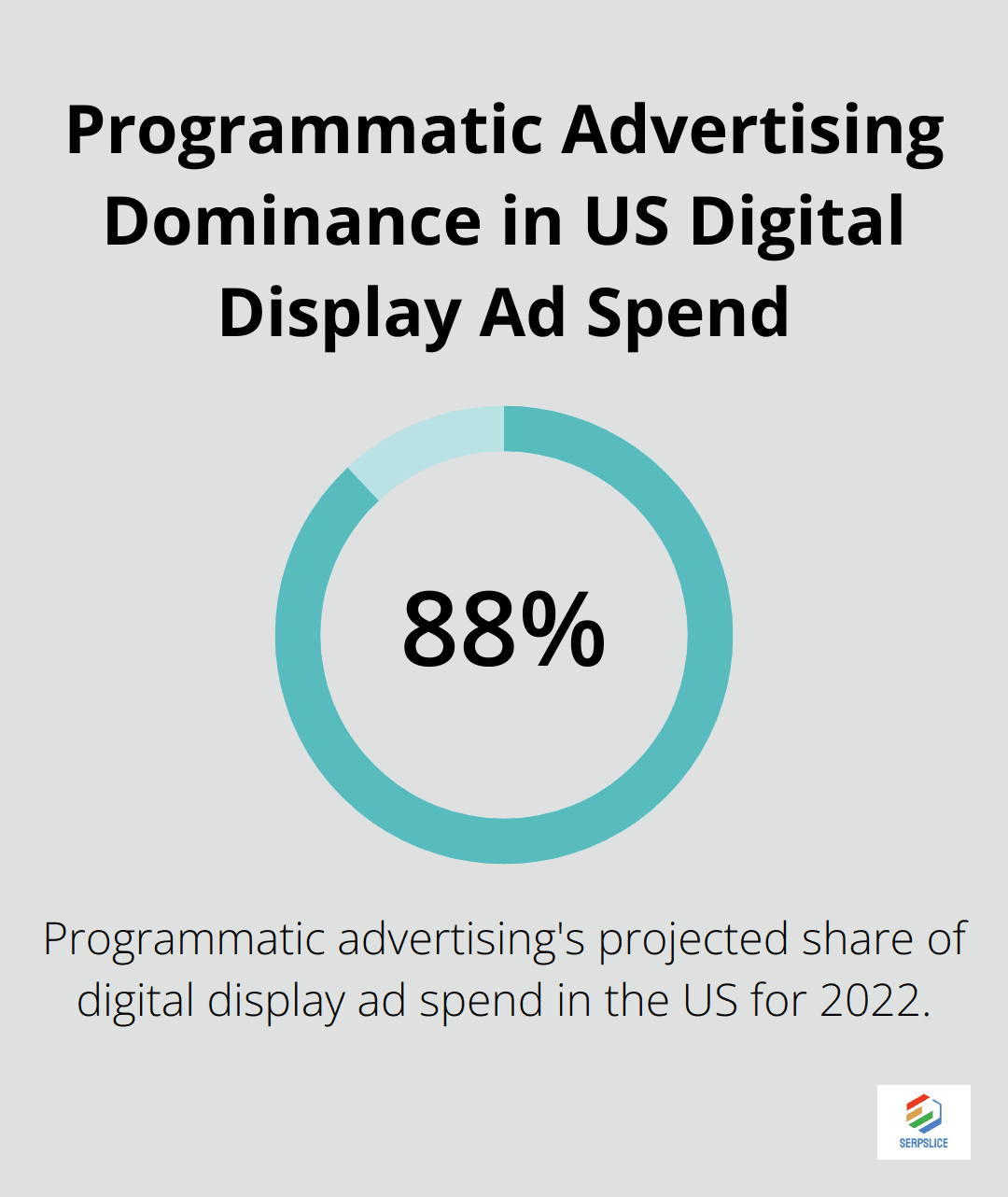 Pie chart showing 88.2% share of programmatic advertising in US digital display advertising spending in 2022
