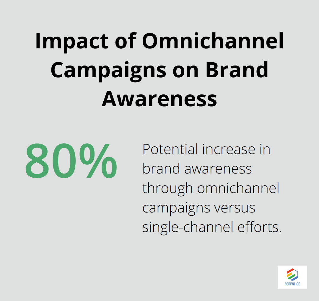 Bar chart showing up to 80% increase in brand awareness for omnichannel campaigns compared to single-channel efforts