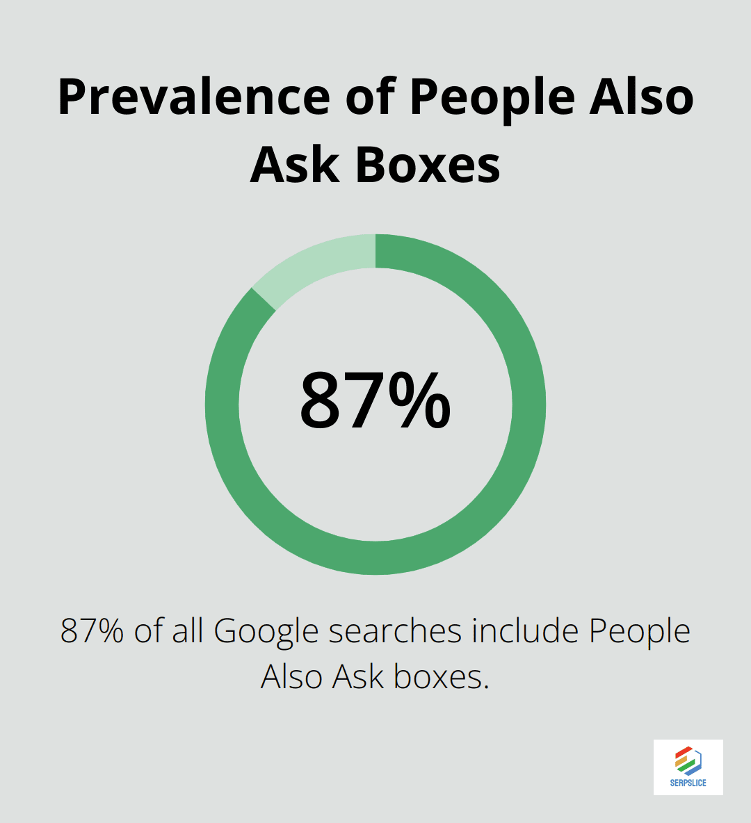Pie chart showing that People Also Ask boxes appear in 87% of all Google searches
