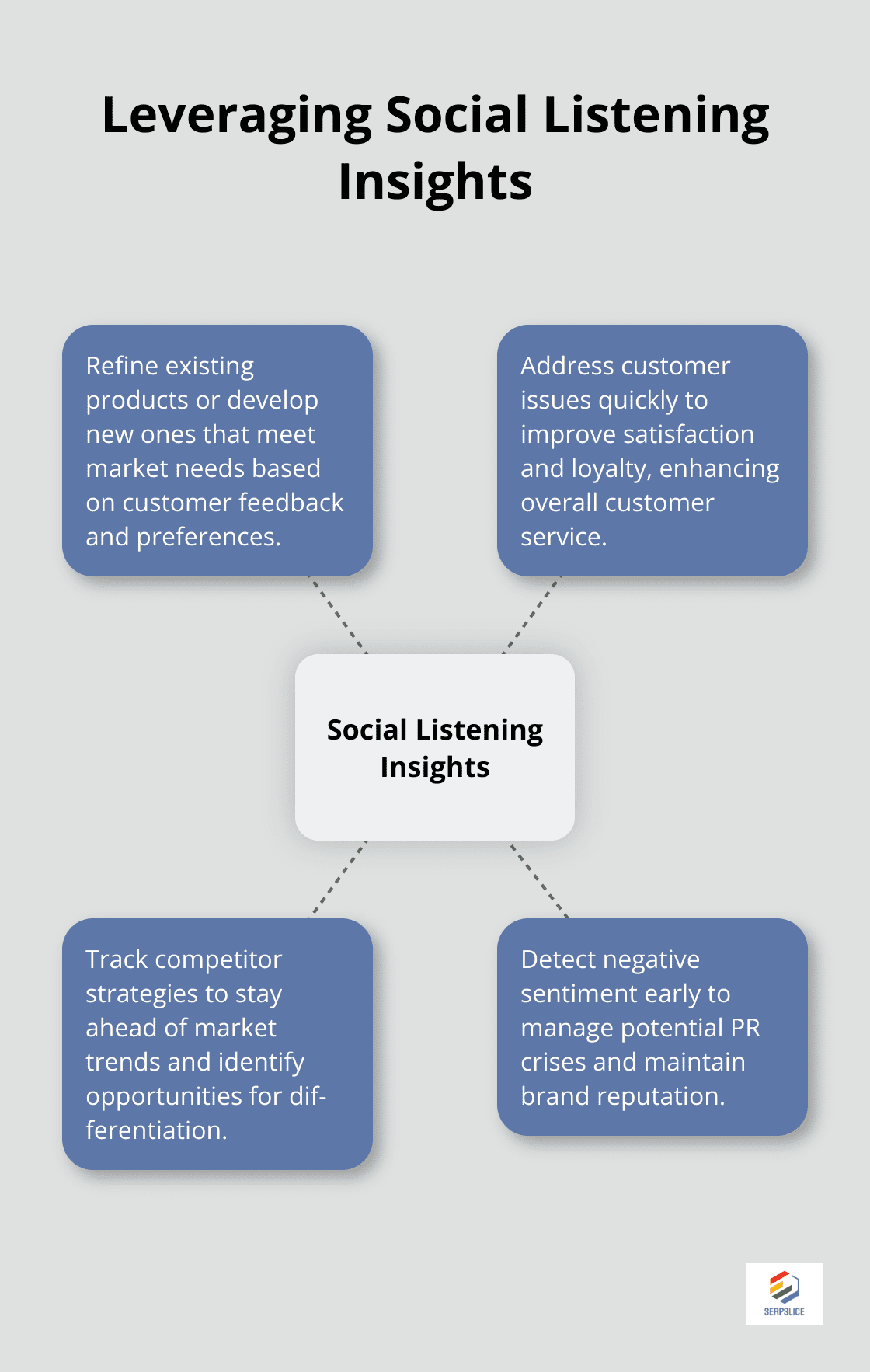 A hub and spoke chart showing how businesses can leverage social listening insights for product refinement, customer service, competitor tracking, and crisis management.