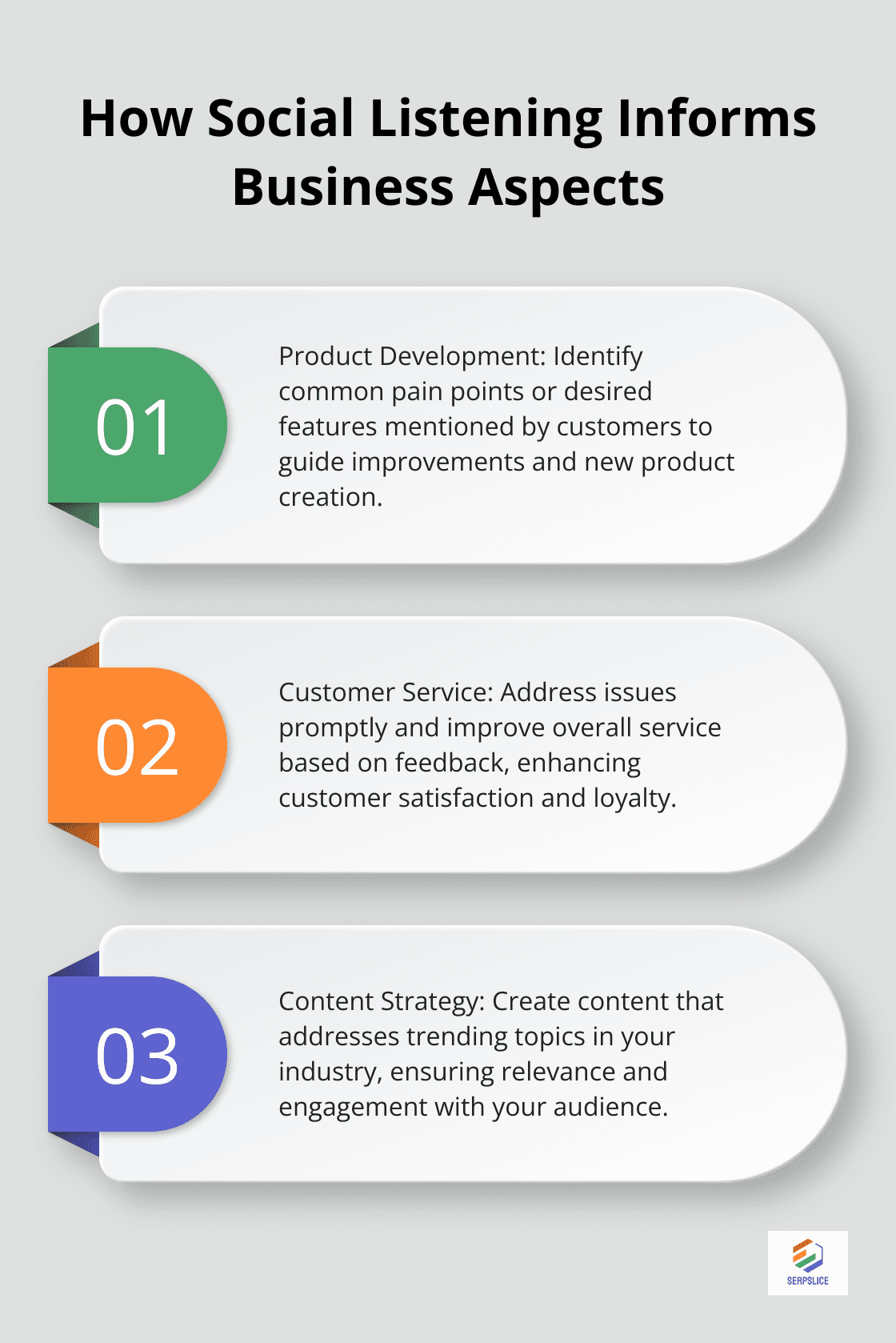 An ordered list chart showing three key business aspects informed by social listening insights: Product Development, Customer Service, and Content Strategy.
