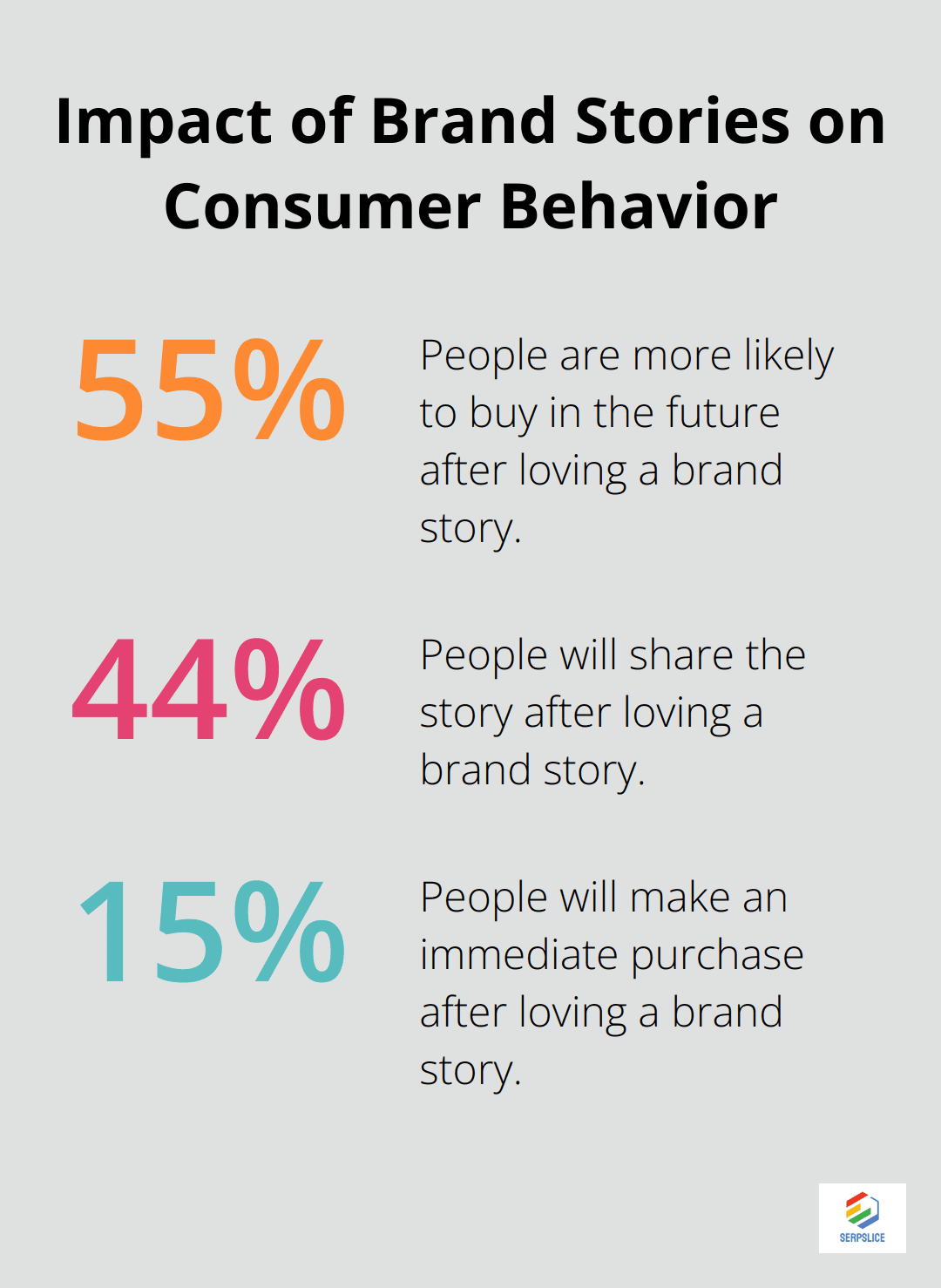 Chart showing 55% of people are more likely to buy in the future, 44% will share the story, and 15% will make an immediate purchase after loving a brand story. - Storytelling marketing