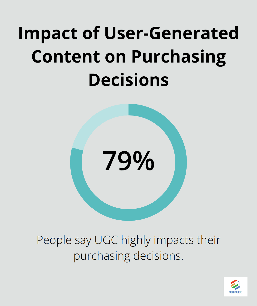 Chart showing that 79% of people say user-generated content highly impacts their purchasing decisions.