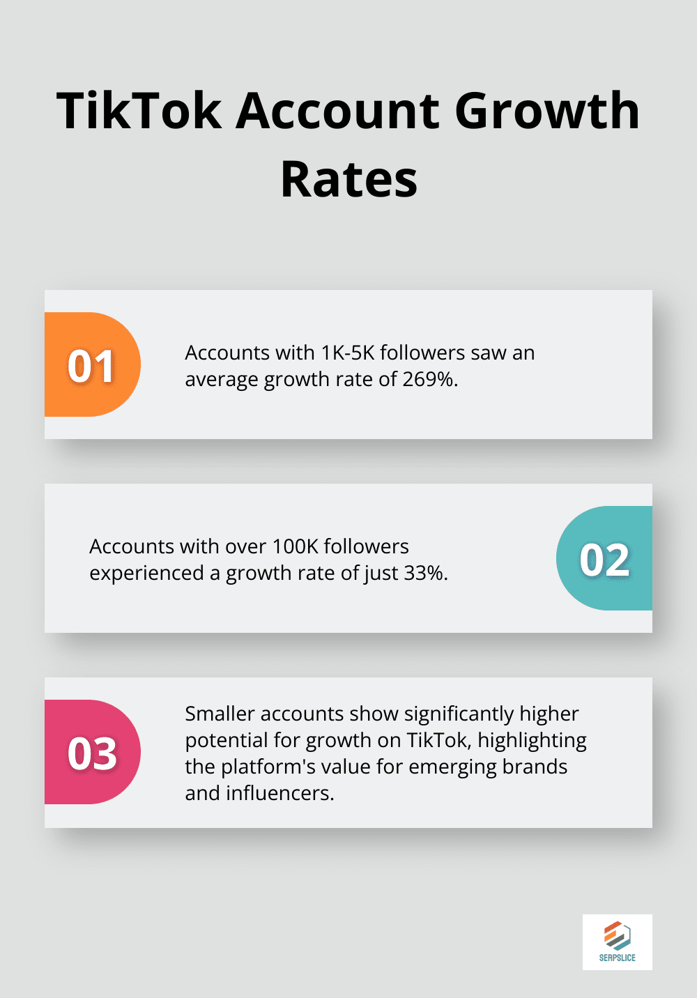 Chart comparing growth rates of TikTok accounts with different follower counts: 269% for 1K-5K followers vs 33% for over 100K followers. - Storytelling marketing