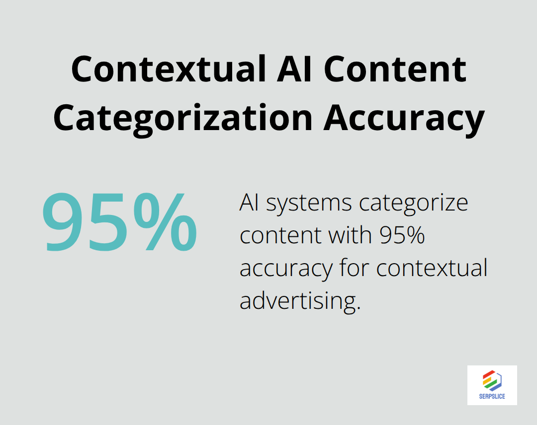 Infographic showing 95% accuracy in AI-driven content categorization for contextual advertising