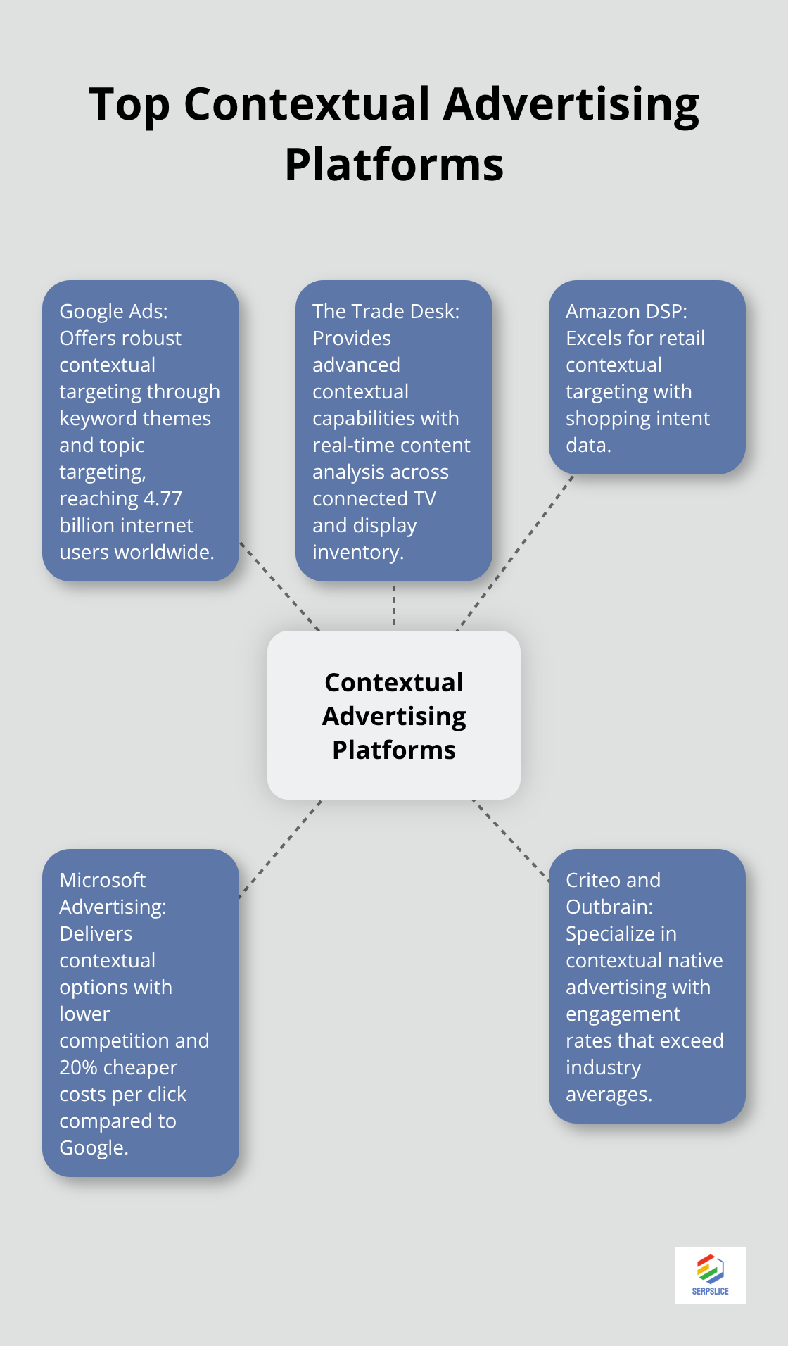 Hub and spoke chart showing major contextual advertising platforms including Google Ads, The Trade Desk, Amazon DSP, Microsoft Advertising, Criteo, and Outbrain