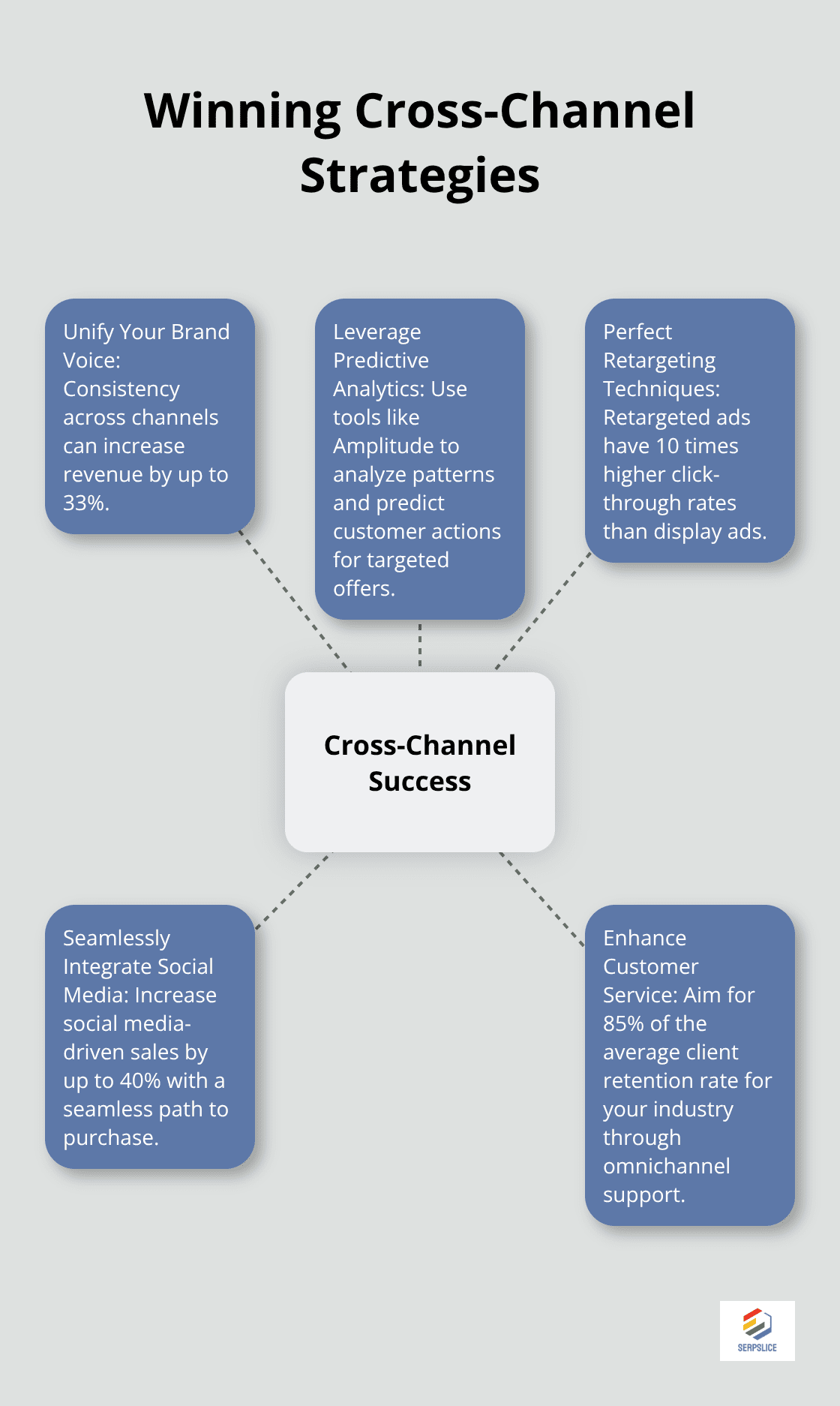 Hub and spoke chart illustrating five key strategies for successful cross-channel marketing