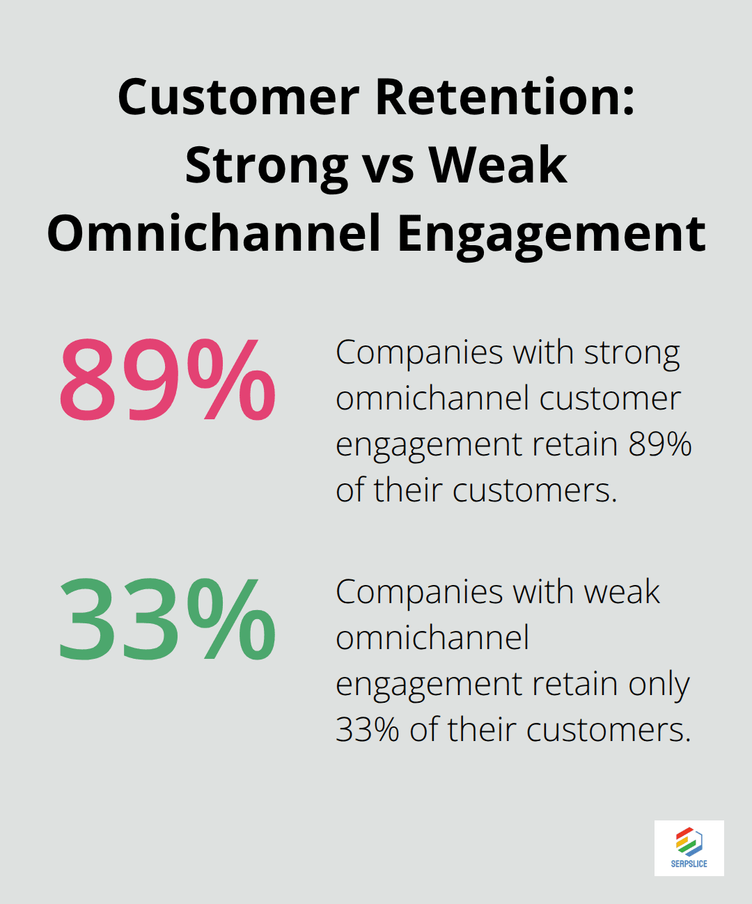 Chart comparing customer retention rates: 89% for strong omnichannel engagement vs 33% for weak omnichannel engagement - Cross-channel marketing
