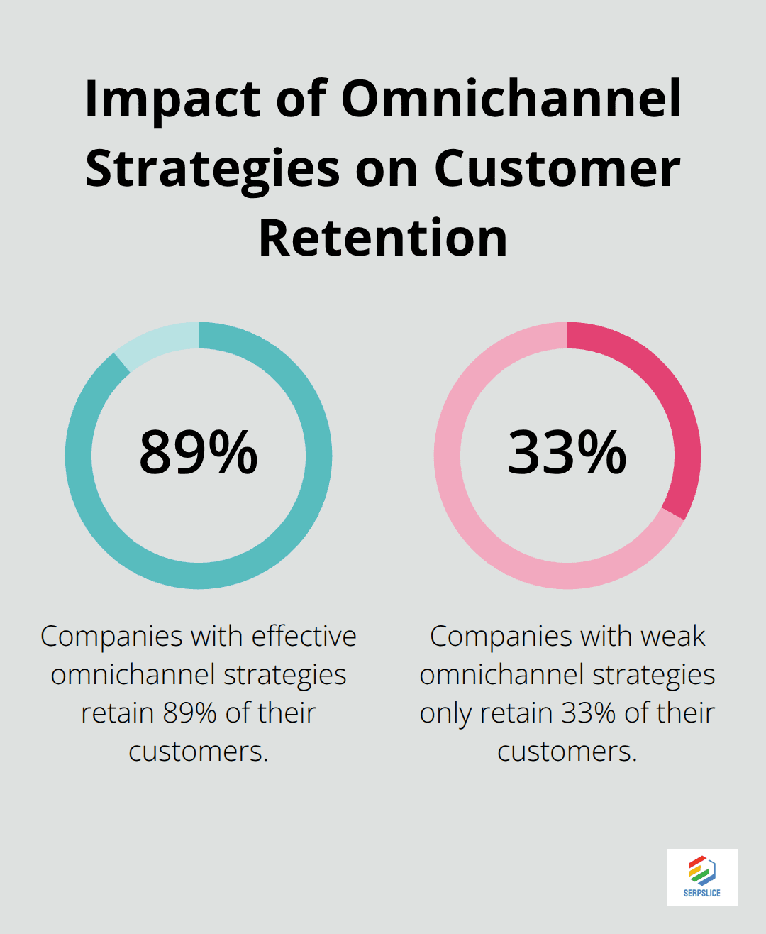 Chart comparing customer retention rates: 89% for effective omnichannel strategies vs 33% for weak strategies