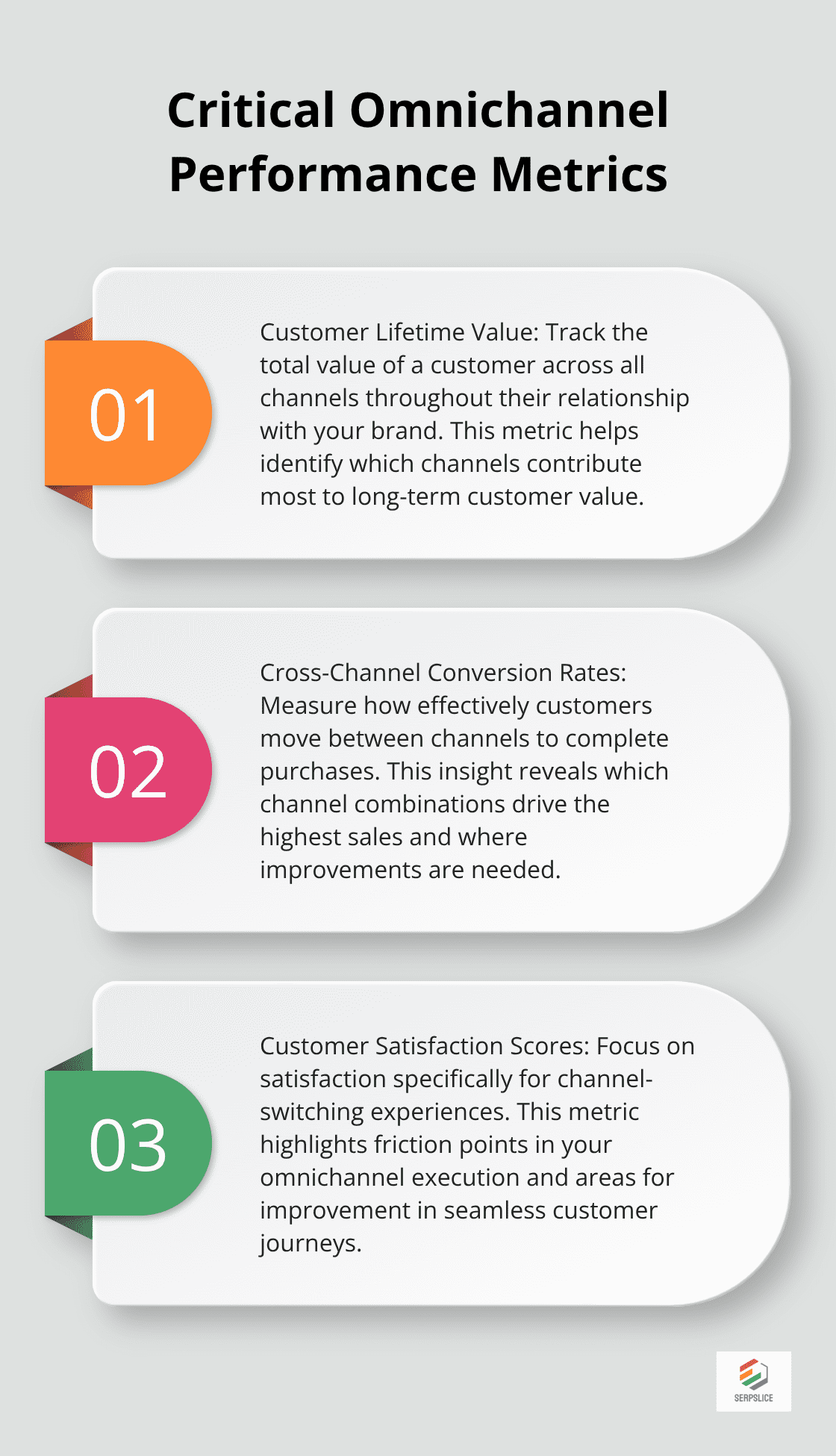 Ordered list of three critical omnichannel performance metrics: Customer Lifetime Value, Cross-Channel Conversion Rates, and Customer Satisfaction Scores - Omnichannel strategy