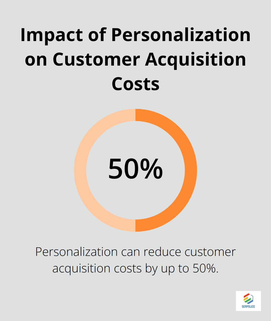 Chart showing that personalization can reduce customer acquisition costs by up to 50%