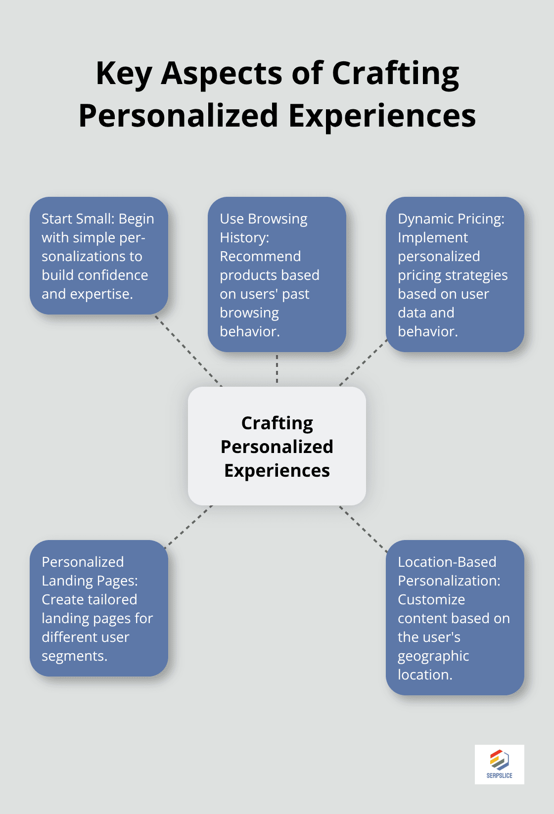 Hub and spoke chart illustrating the key aspects of crafting personalized experiences: Start Small, Use Browsing History, Dynamic Pricing, Personalized Landing Pages, and Location-Based Personalization - Personalization engines