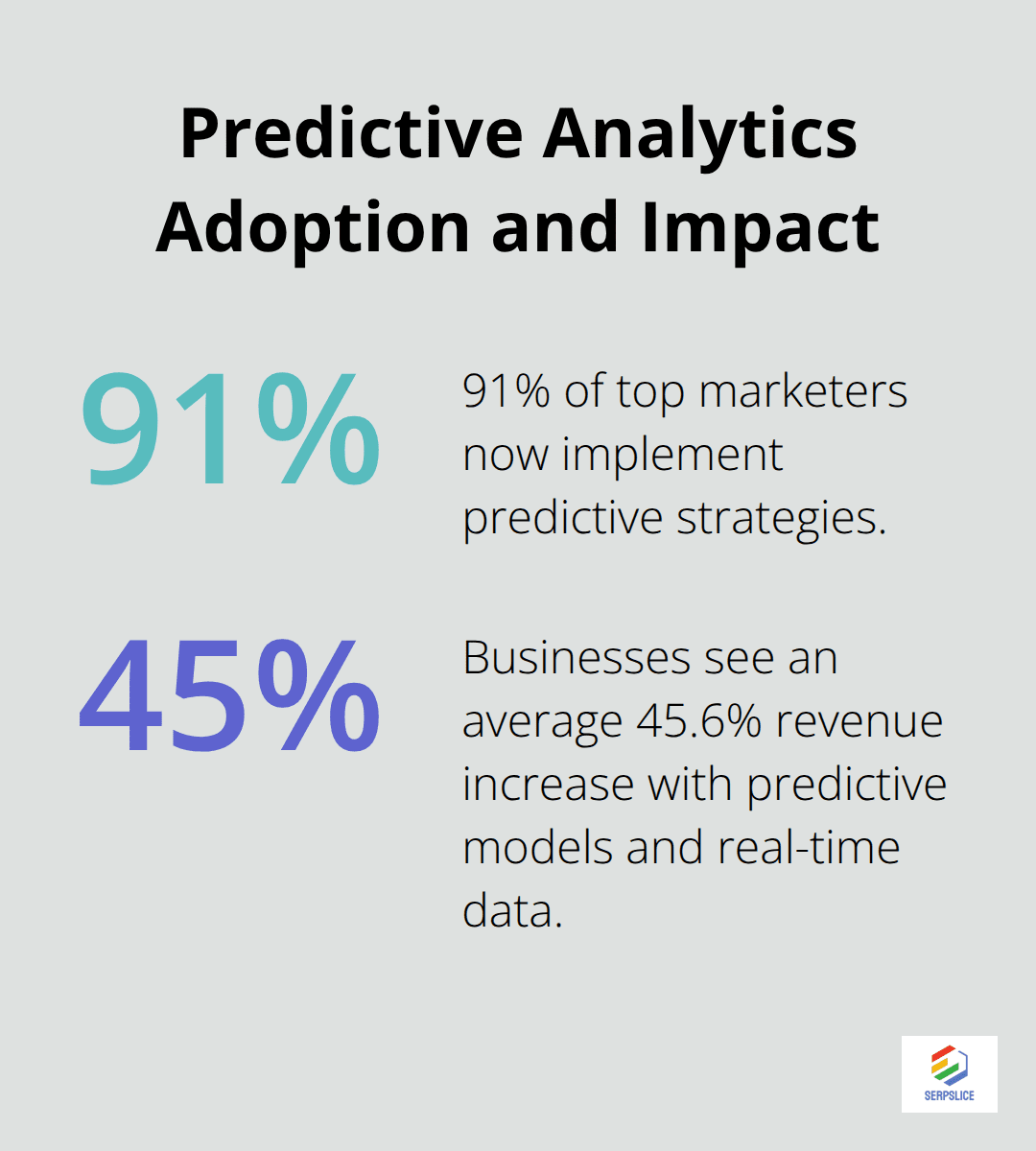 Bar chart showing 91% of top marketers implementing predictive strategies and 45.6% average revenue increase when combining predictive models with real-time context data - Predictive analytics